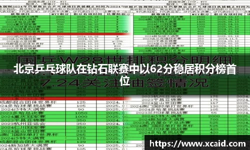 北京乒乓球队在钻石联赛中以62分稳居积分榜首位